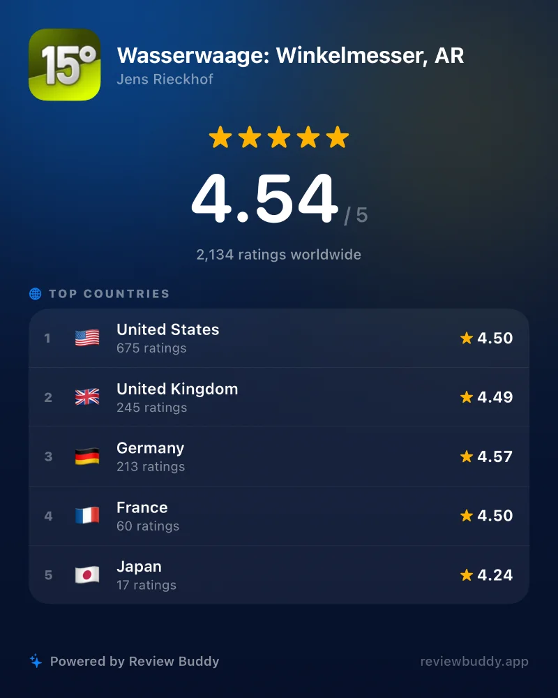 Bubble Level rated 4.54 out of 5 stars from 2,134 ratings worldwide, with top ratings from the United States, United Kingdom, Germany, France and Japan